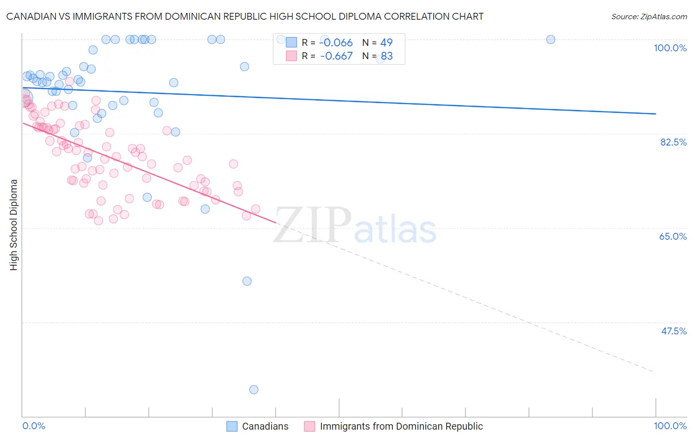 Canadian vs Immigrants from Dominican Republic High School Diploma