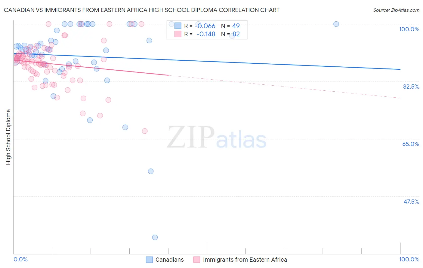 Canadian vs Immigrants from Eastern Africa High School Diploma