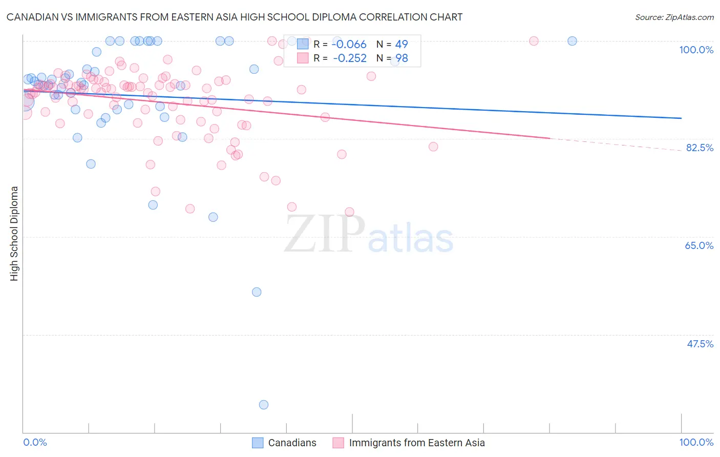 Canadian vs Immigrants from Eastern Asia High School Diploma