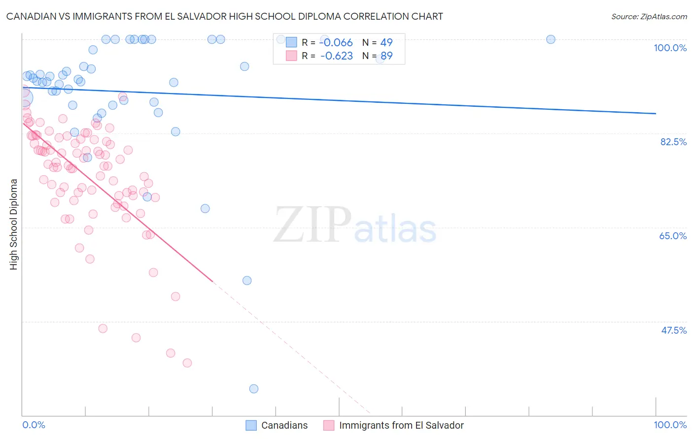 Canadian vs Immigrants from El Salvador High School Diploma