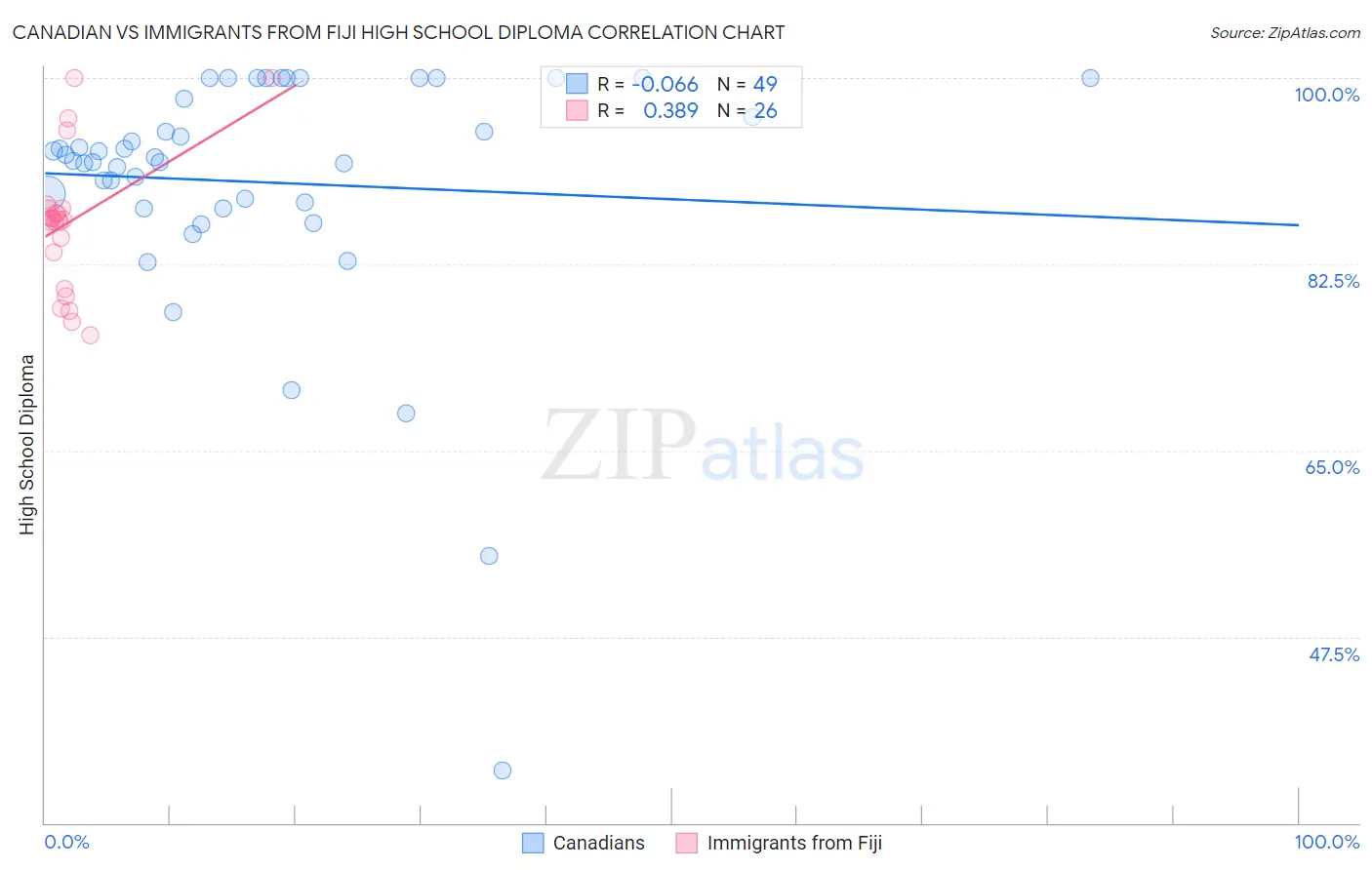 Canadian vs Immigrants from Fiji High School Diploma