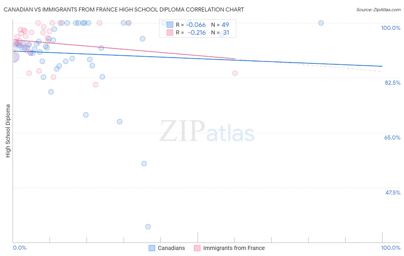 Canadian vs Immigrants from France High School Diploma