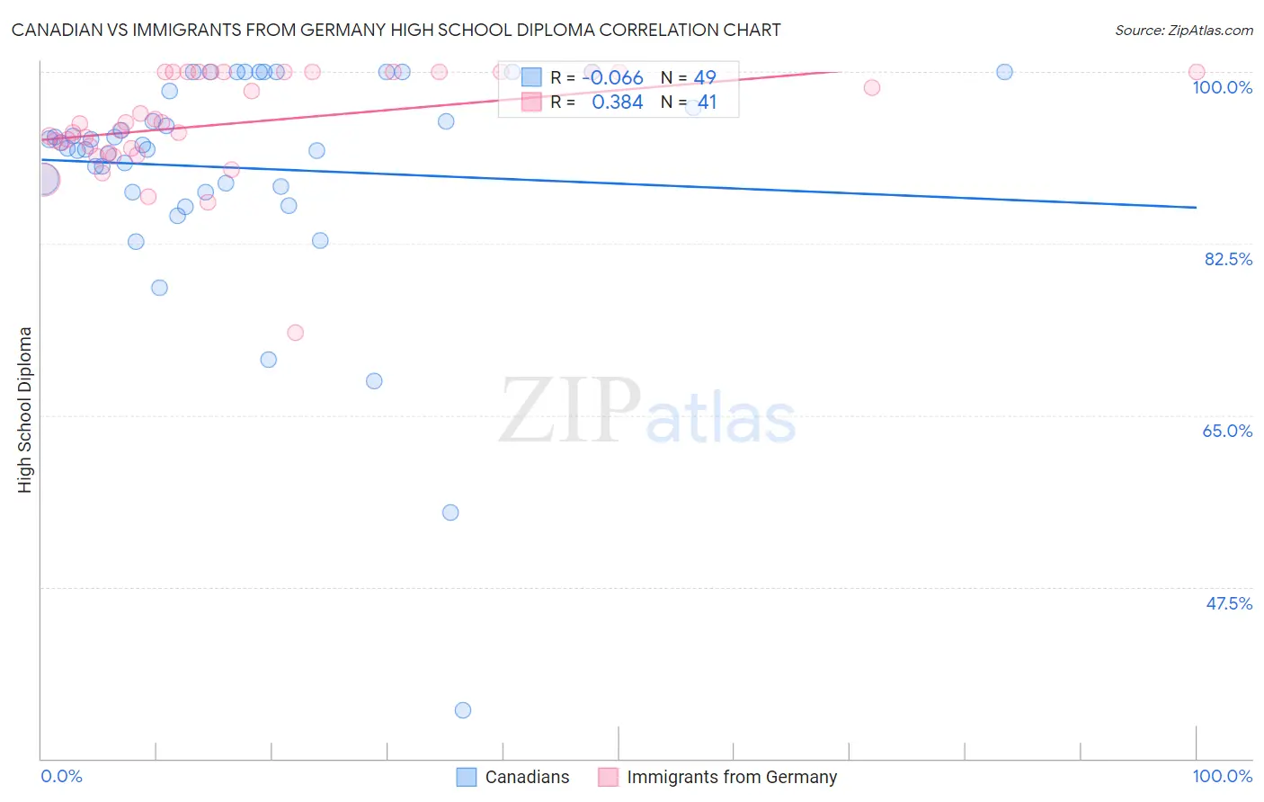 Canadian vs Immigrants from Germany High School Diploma