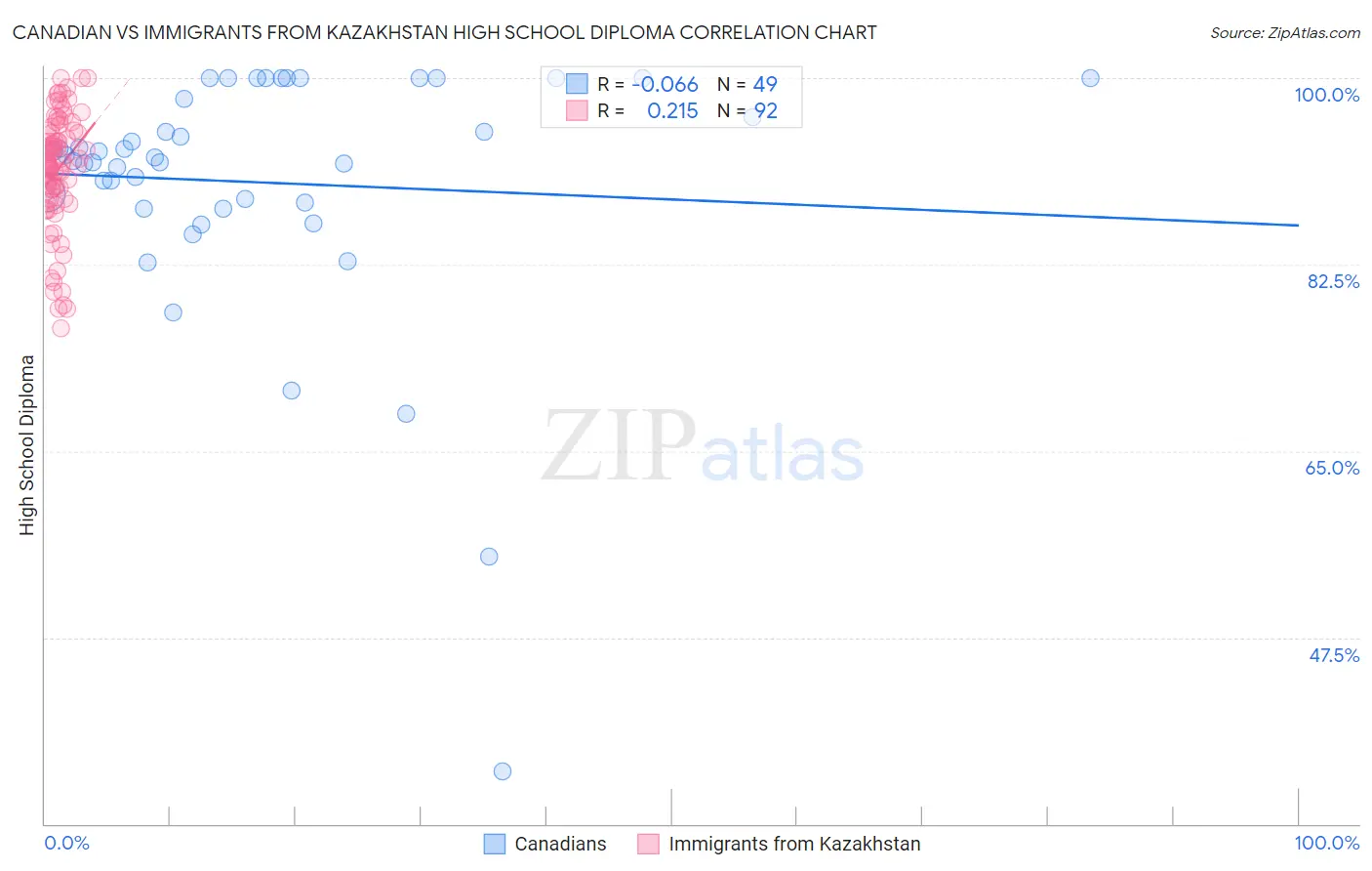 Canadian vs Immigrants from Kazakhstan High School Diploma