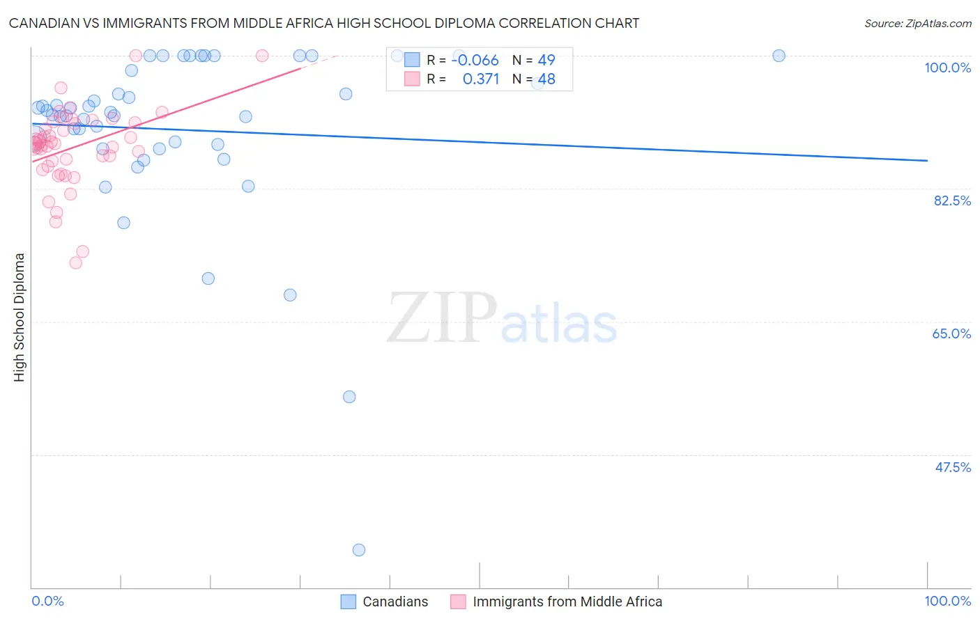 Canadian vs Immigrants from Middle Africa High School Diploma