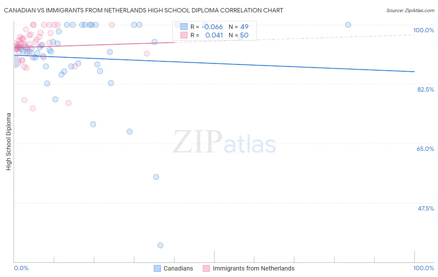 Canadian vs Immigrants from Netherlands High School Diploma