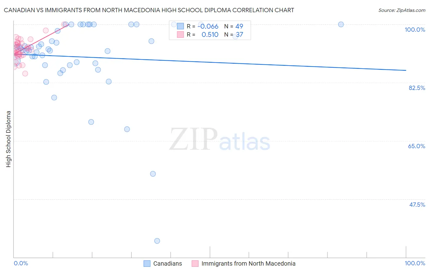 Canadian vs Immigrants from North Macedonia High School Diploma