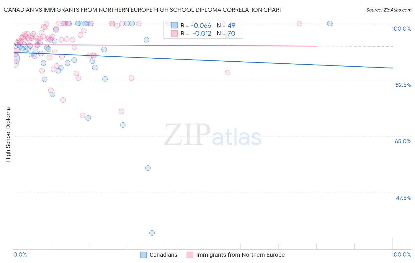 Canadian vs Immigrants from Northern Europe High School Diploma