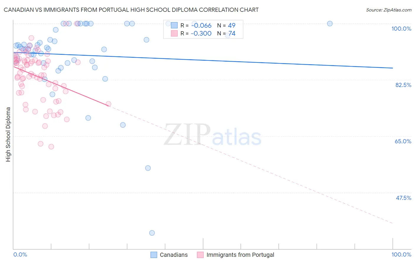 Canadian vs Immigrants from Portugal High School Diploma