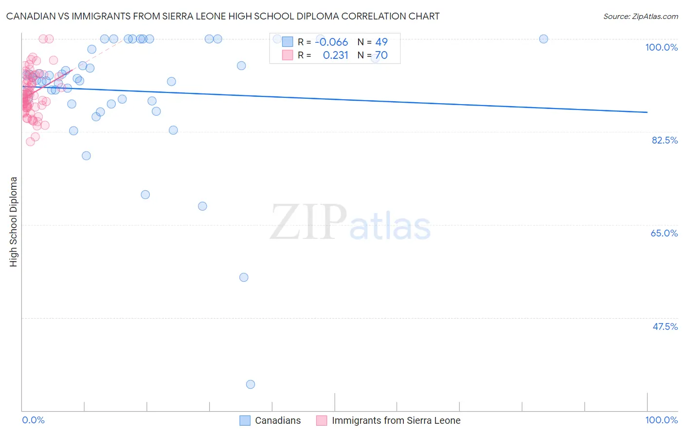 Canadian vs Immigrants from Sierra Leone High School Diploma