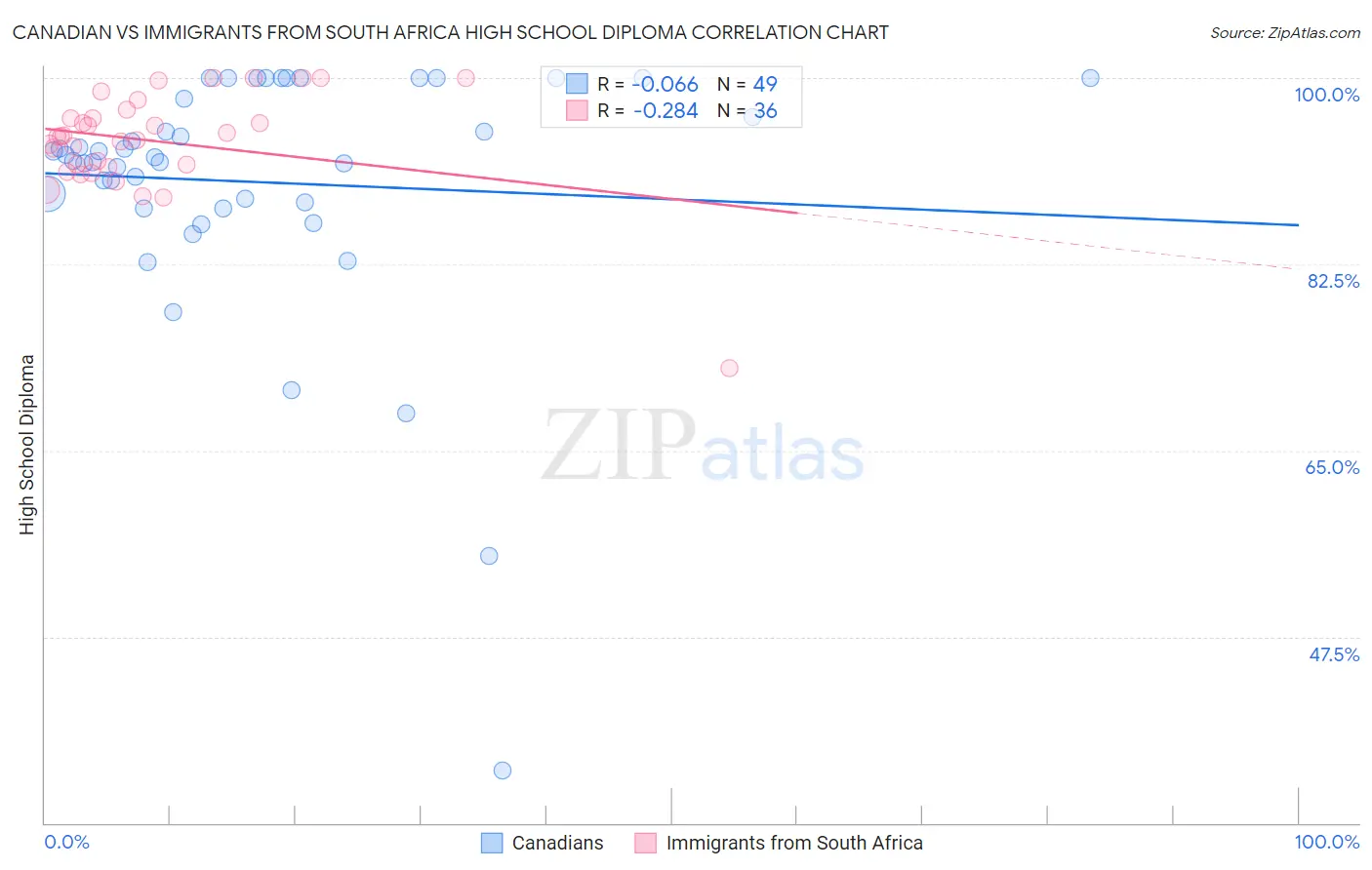 Canadian vs Immigrants from South Africa High School Diploma