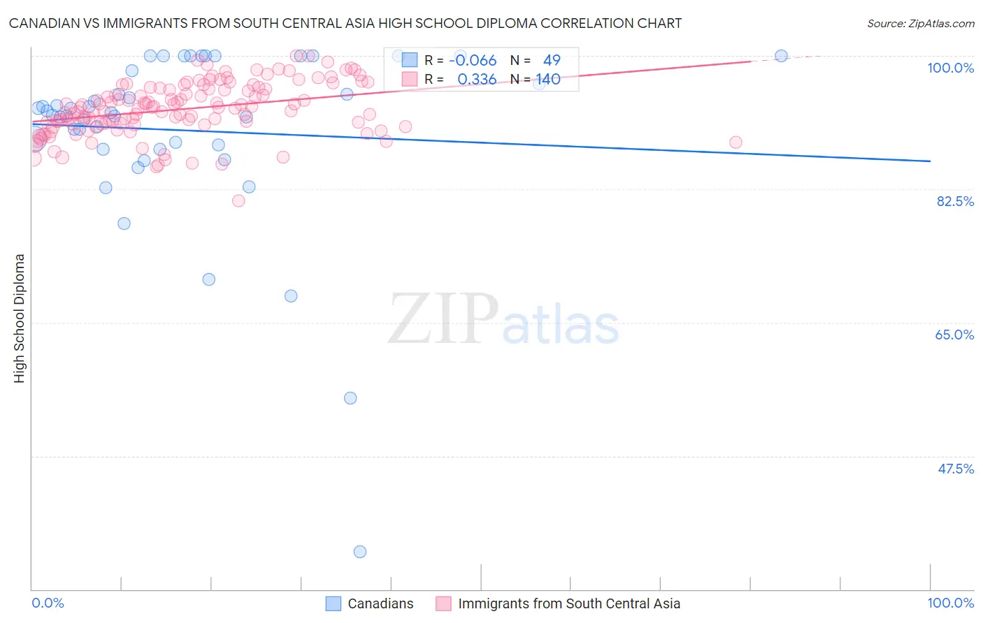 Canadian vs Immigrants from South Central Asia High School Diploma