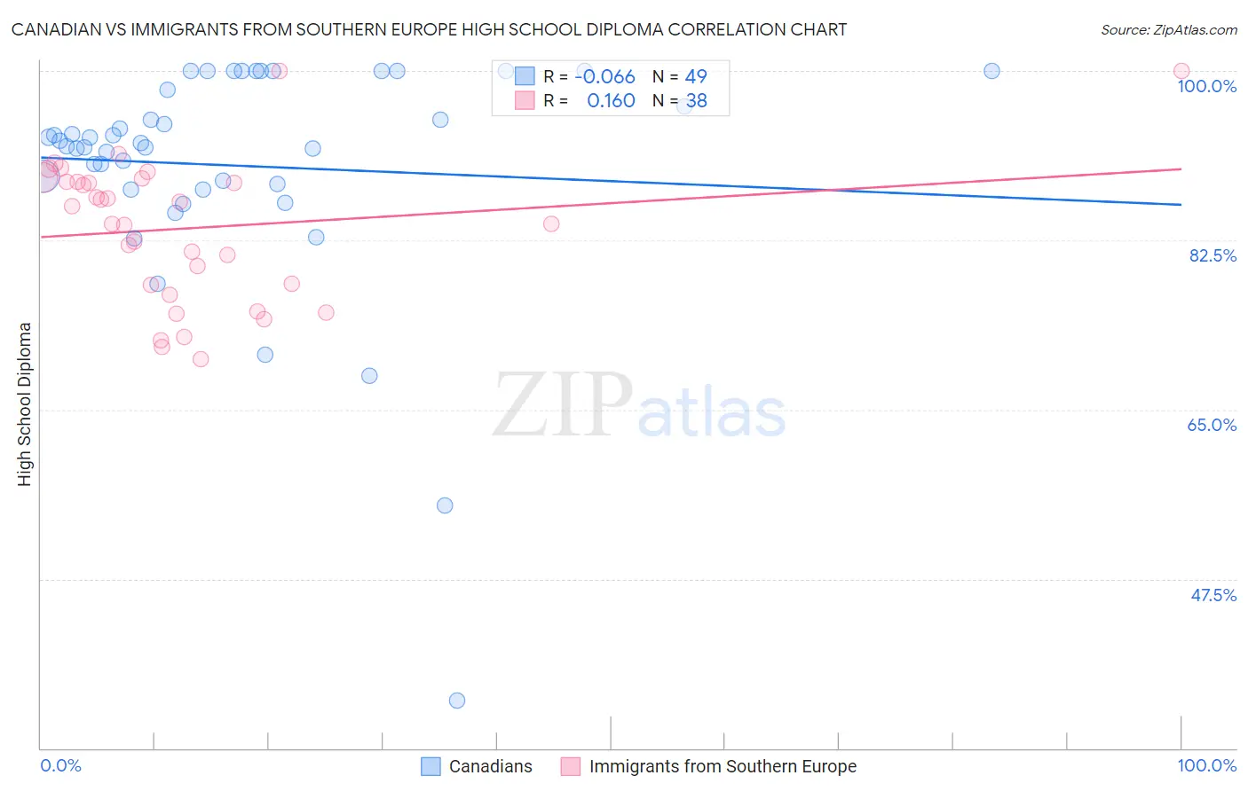 Canadian vs Immigrants from Southern Europe High School Diploma