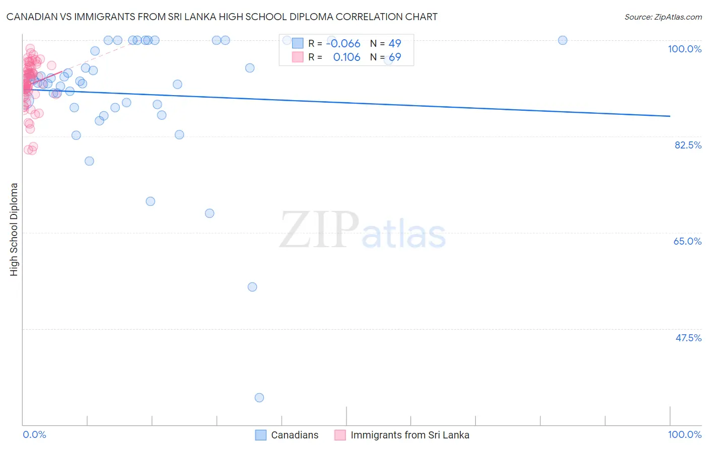 Canadian vs Immigrants from Sri Lanka High School Diploma