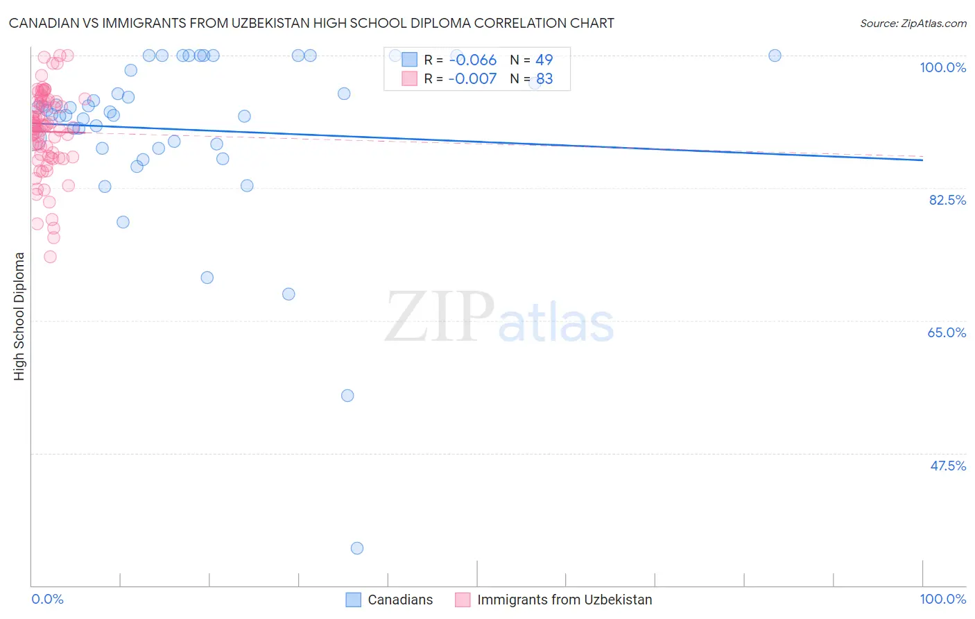 Canadian vs Immigrants from Uzbekistan High School Diploma