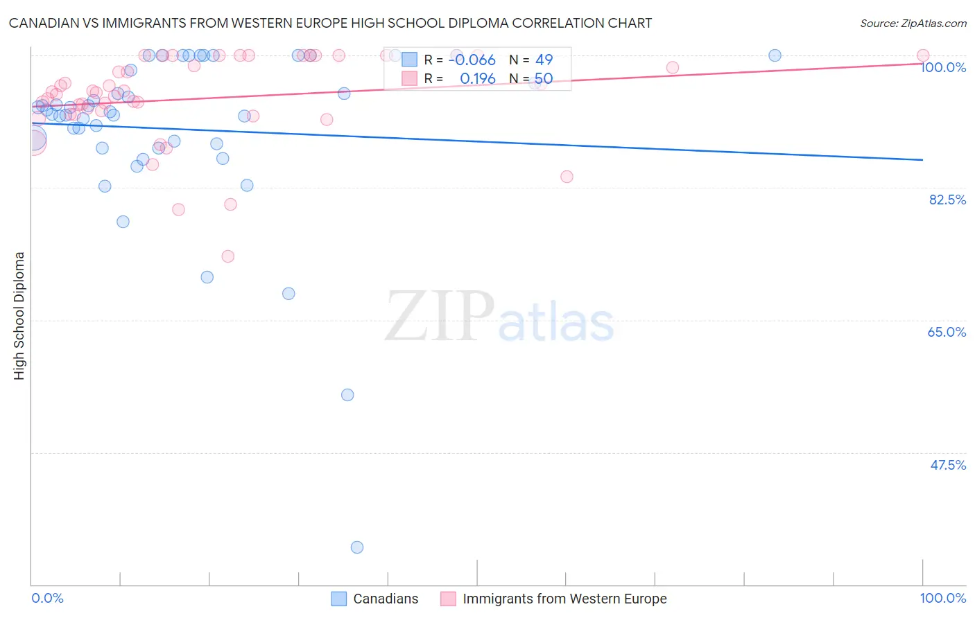 Canadian vs Immigrants from Western Europe High School Diploma