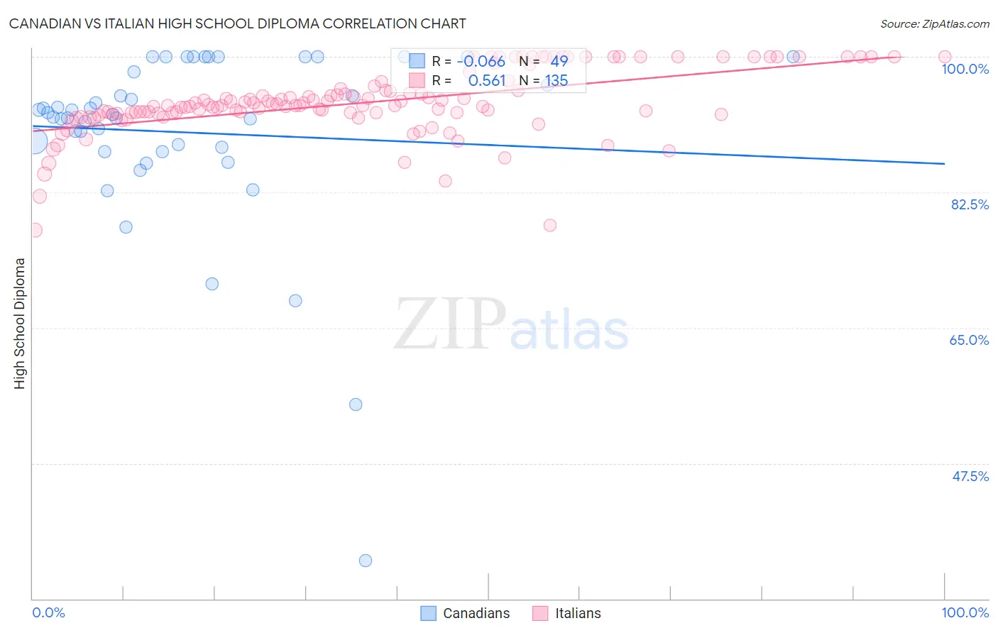 Canadian vs Italian High School Diploma