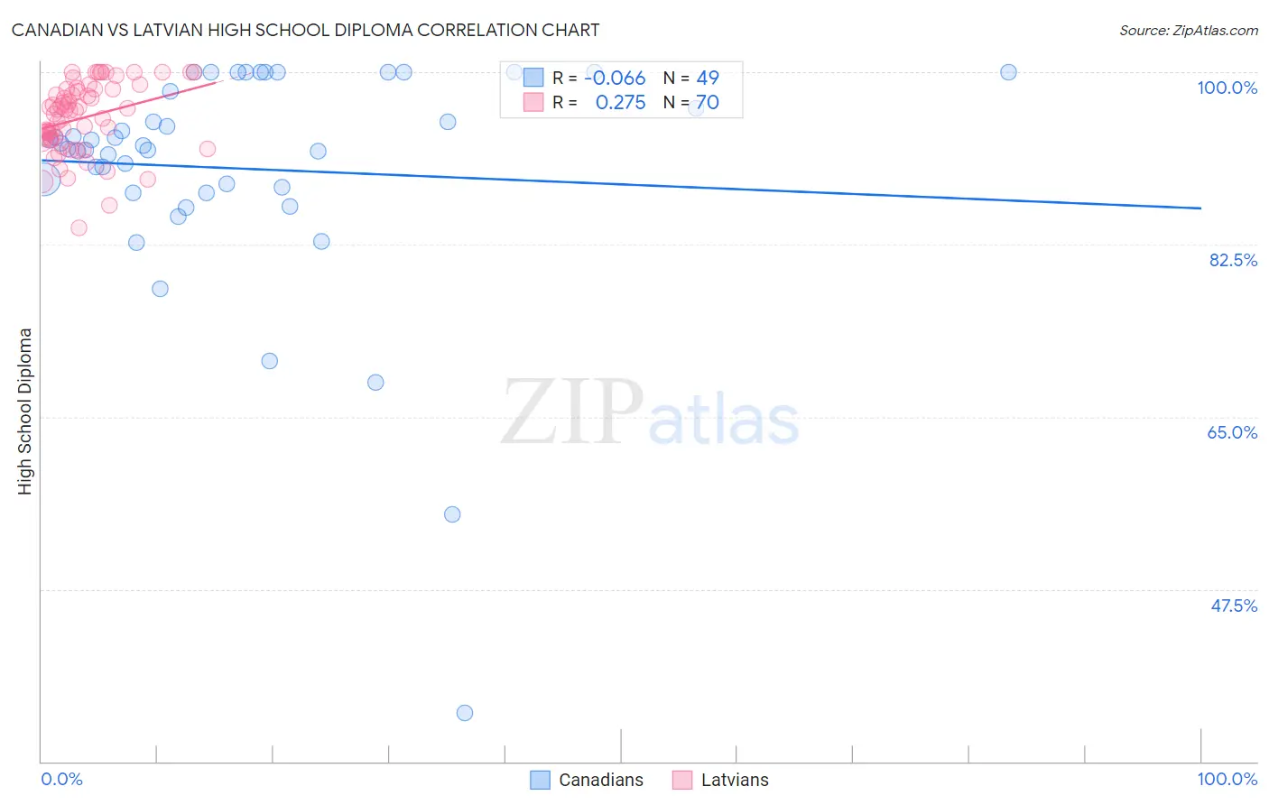 Canadian vs Latvian High School Diploma