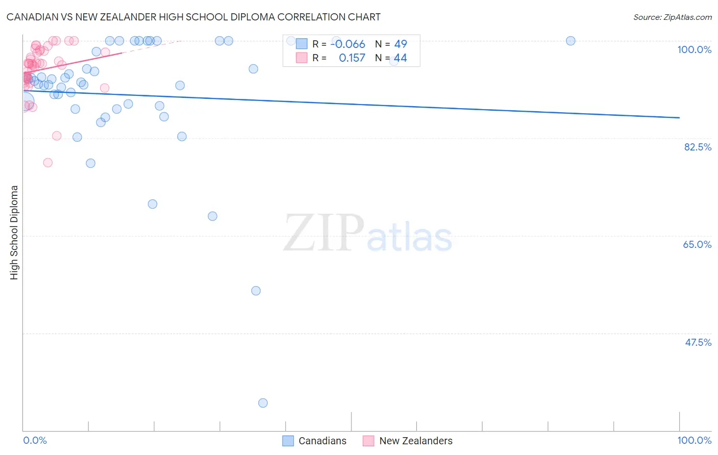 Canadian vs New Zealander High School Diploma