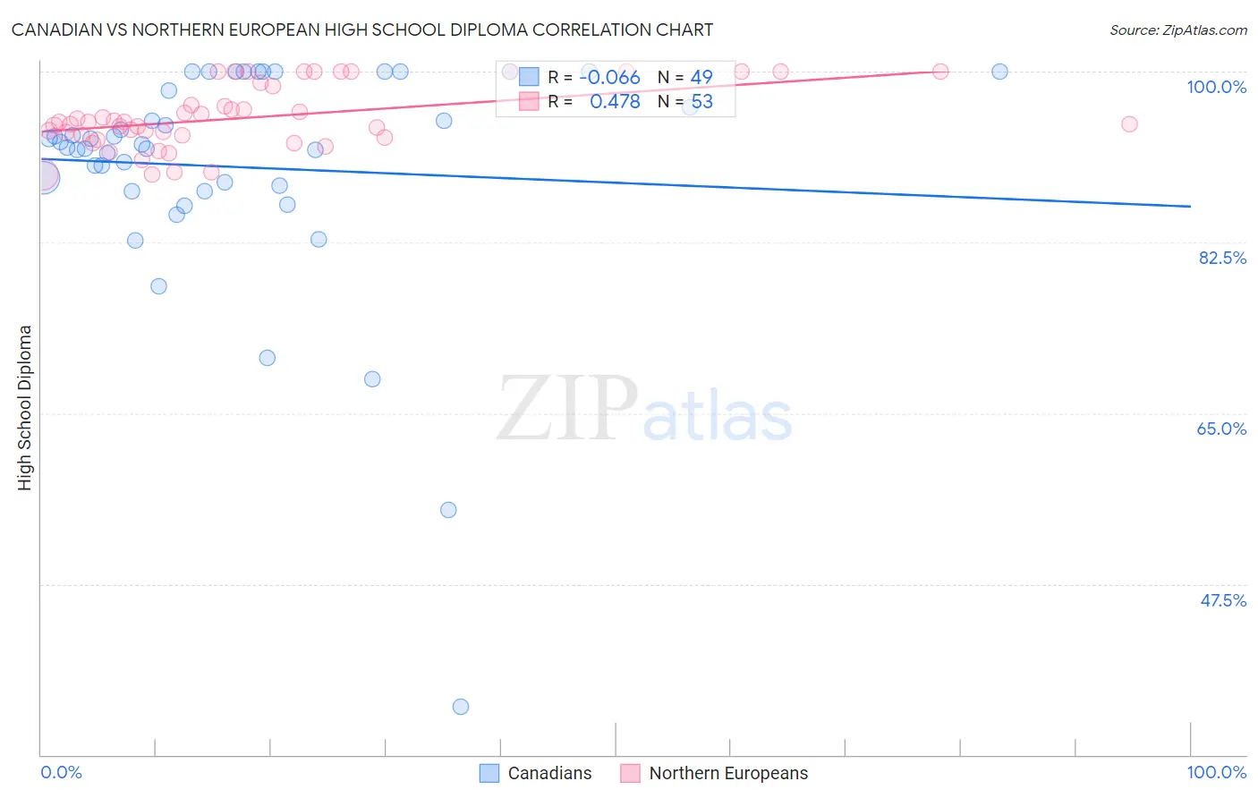 Canadian vs Northern European High School Diploma