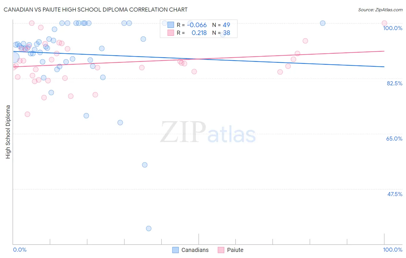 Canadian vs Paiute High School Diploma