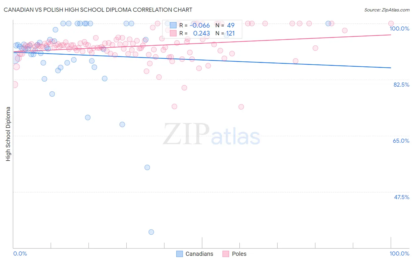 Canadian vs Polish High School Diploma