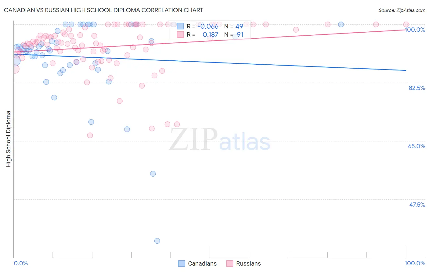 Canadian vs Russian High School Diploma