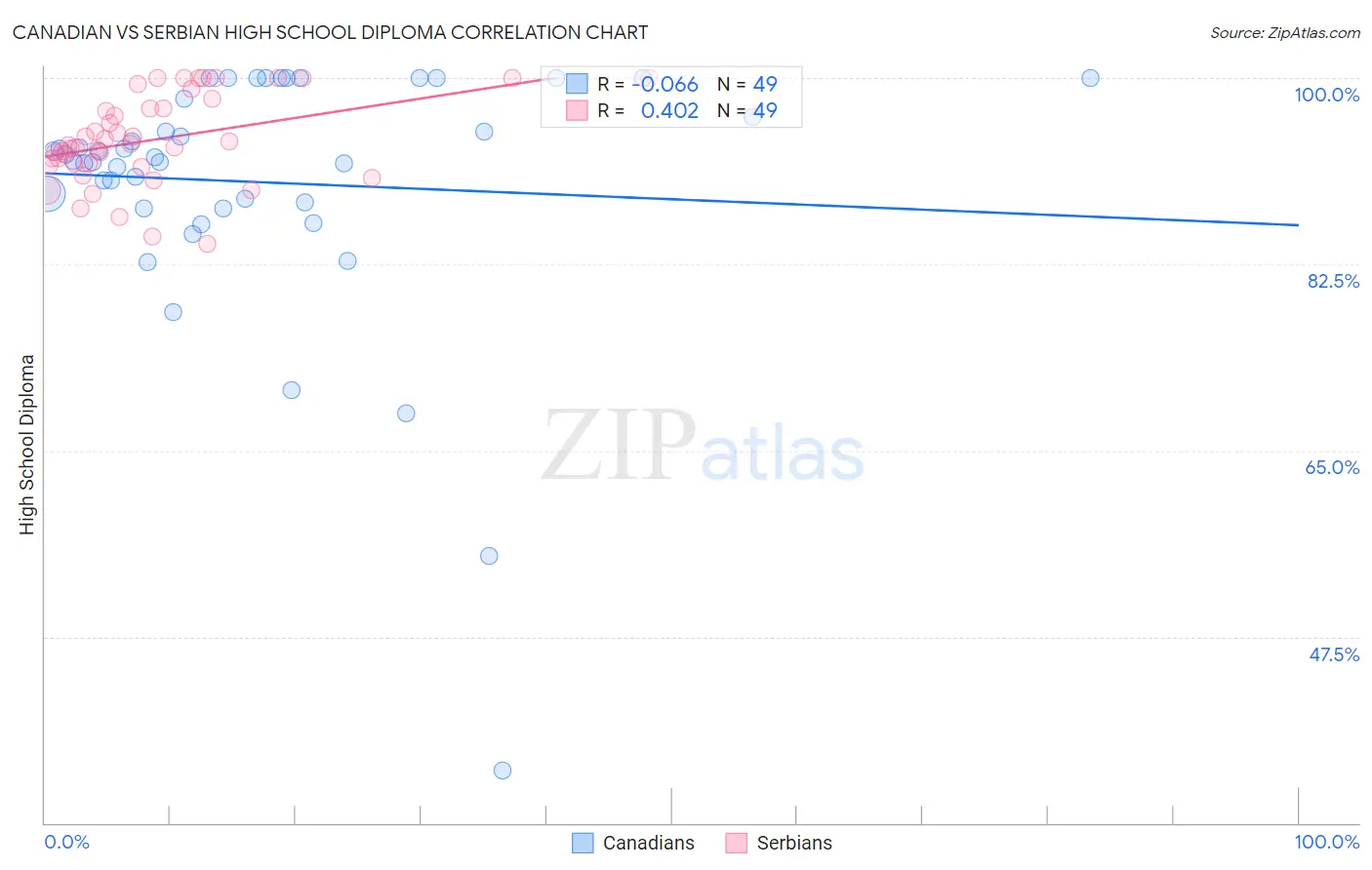 Canadian vs Serbian High School Diploma