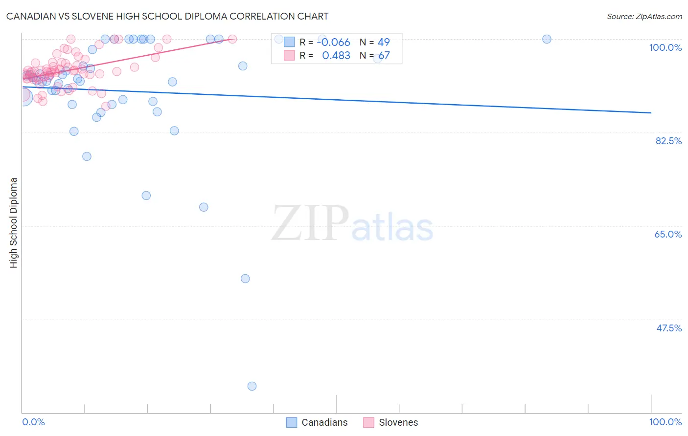 Canadian vs Slovene High School Diploma