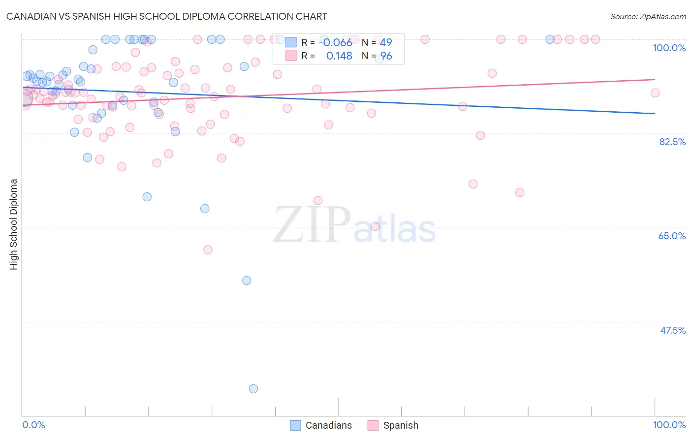 Canadian vs Spanish High School Diploma