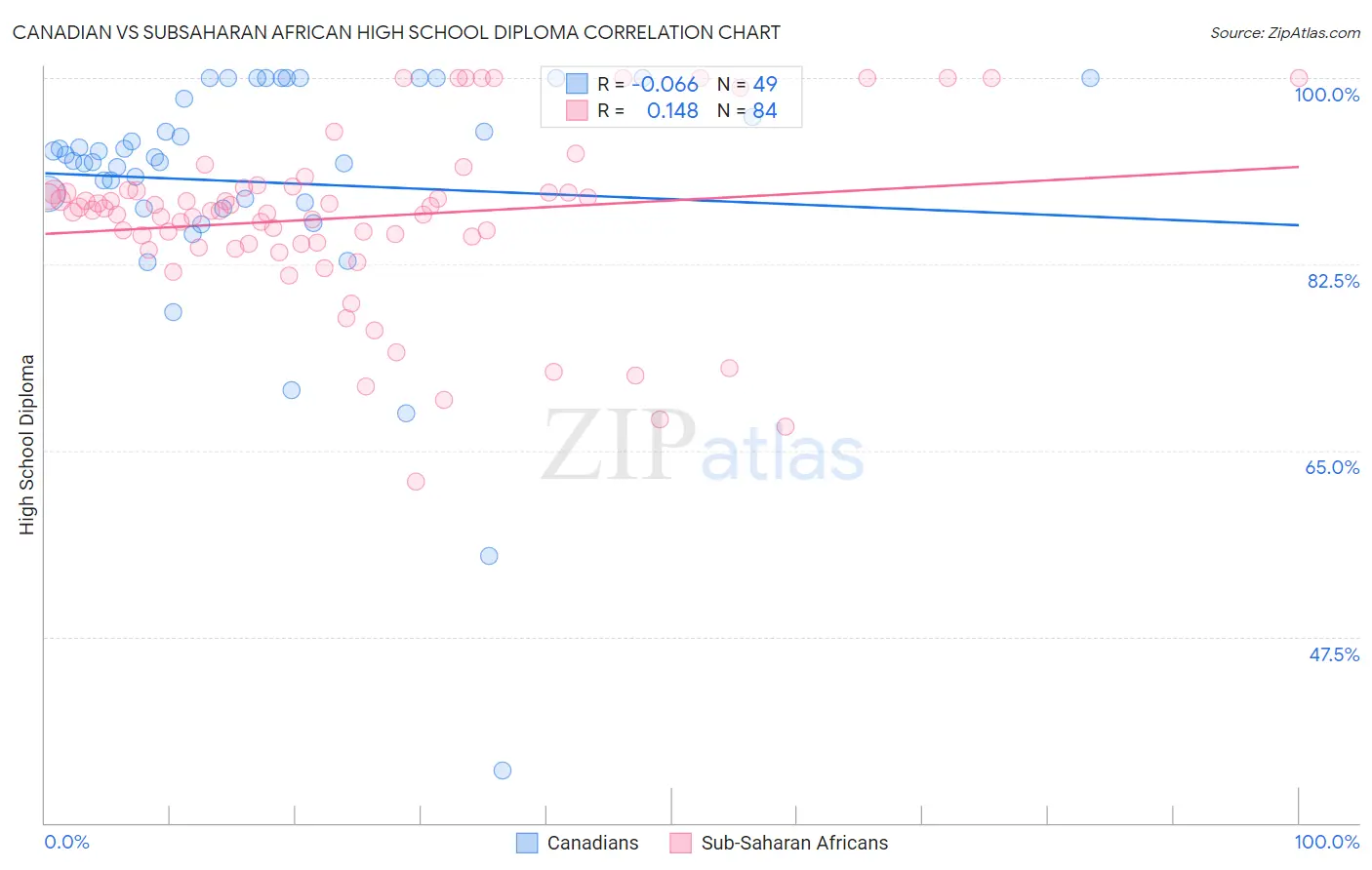 Canadian vs Subsaharan African High School Diploma