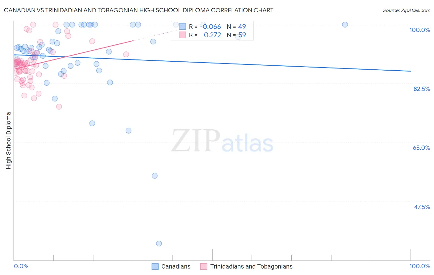 Canadian vs Trinidadian and Tobagonian High School Diploma