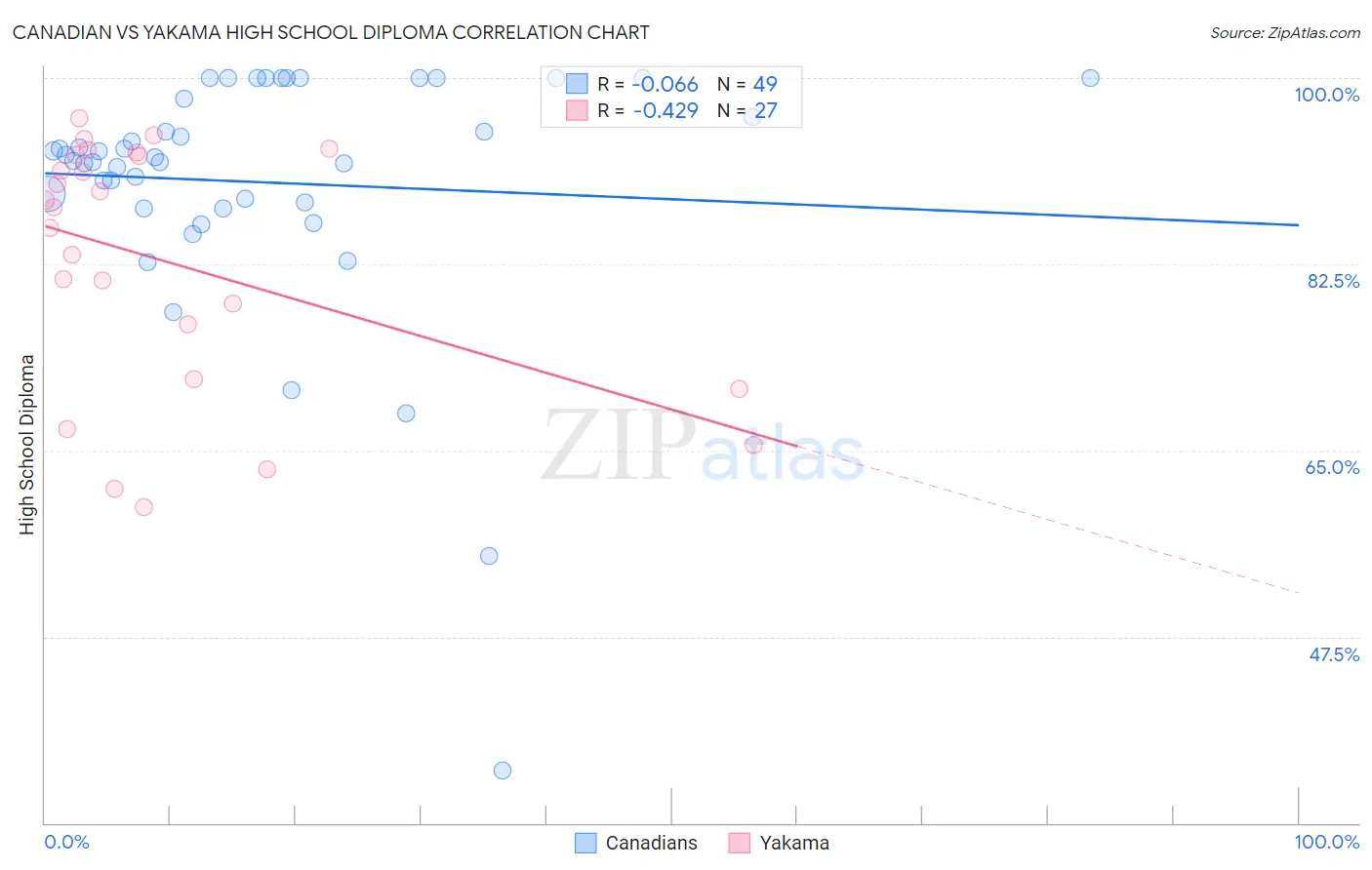 Canadian vs Yakama High School Diploma