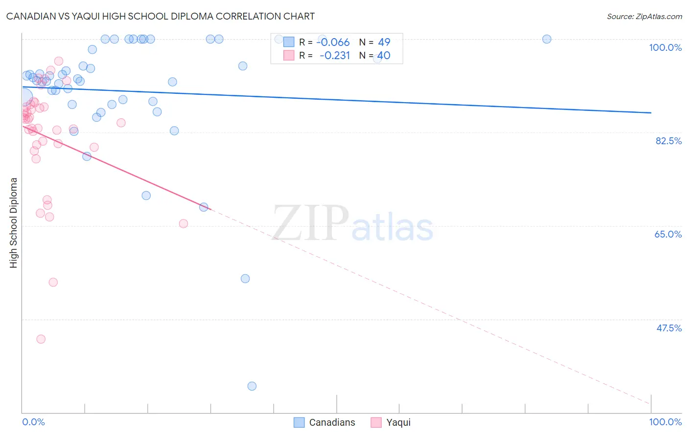 Canadian vs Yaqui High School Diploma