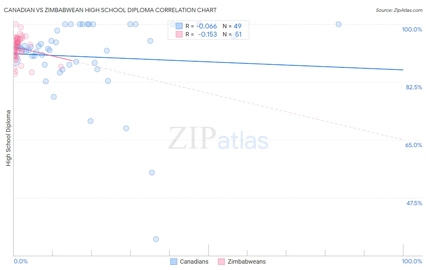 Canadian vs Zimbabwean High School Diploma