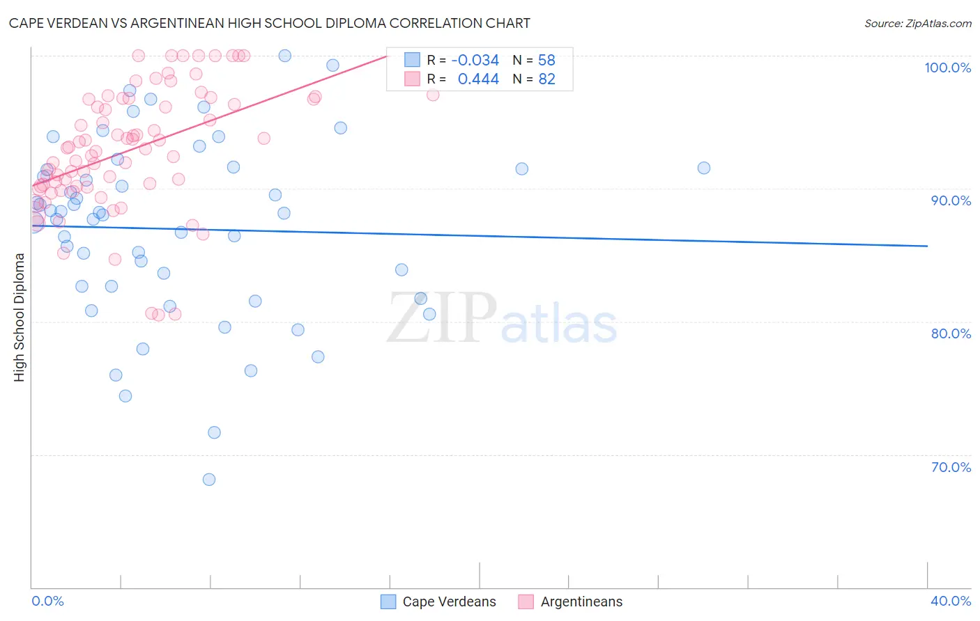 Cape Verdean vs Argentinean High School Diploma