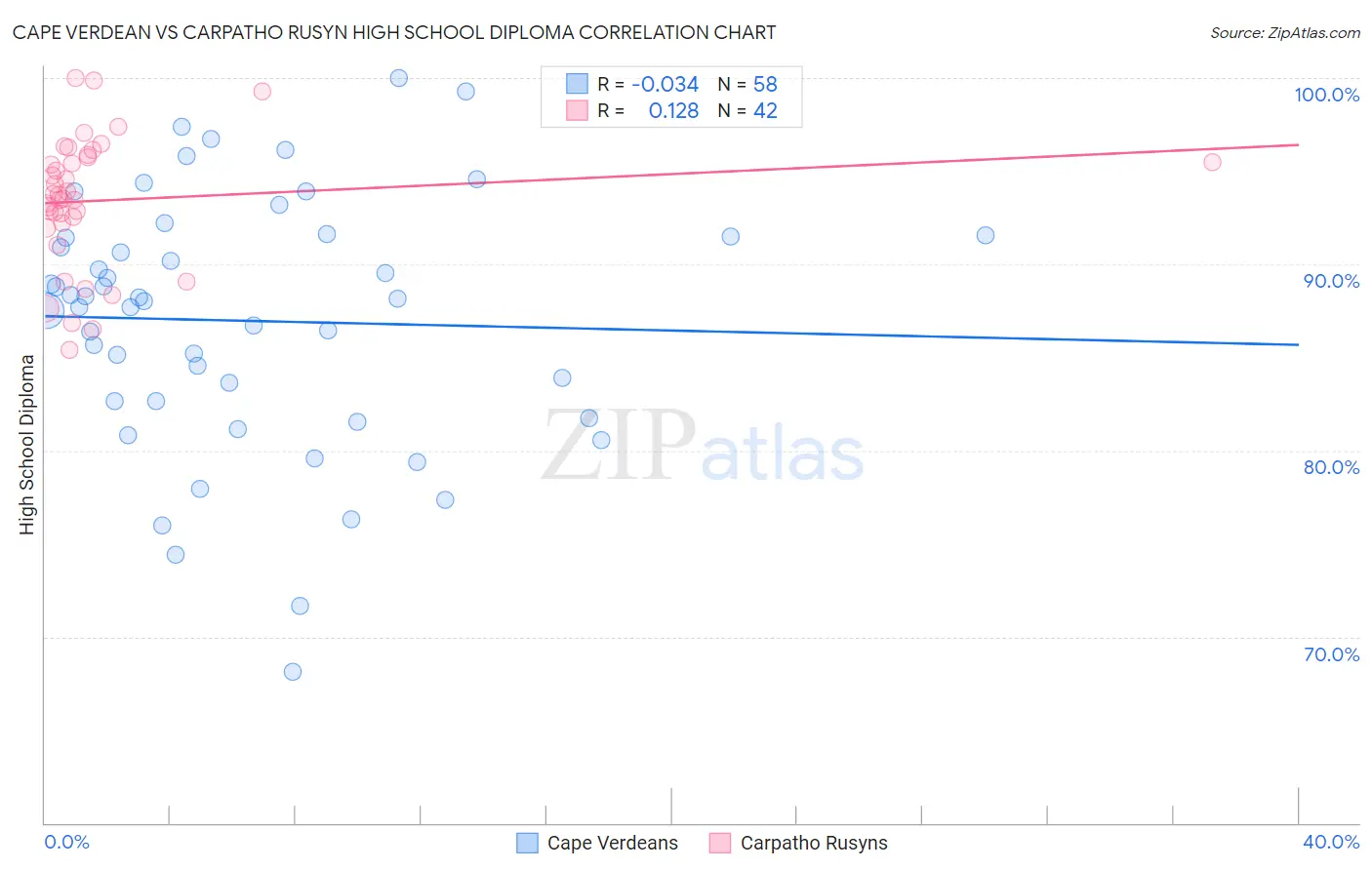 Cape Verdean vs Carpatho Rusyn High School Diploma