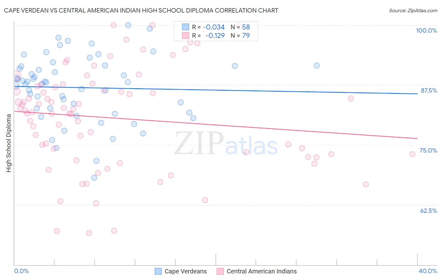 Cape Verdean vs Central American Indian High School Diploma