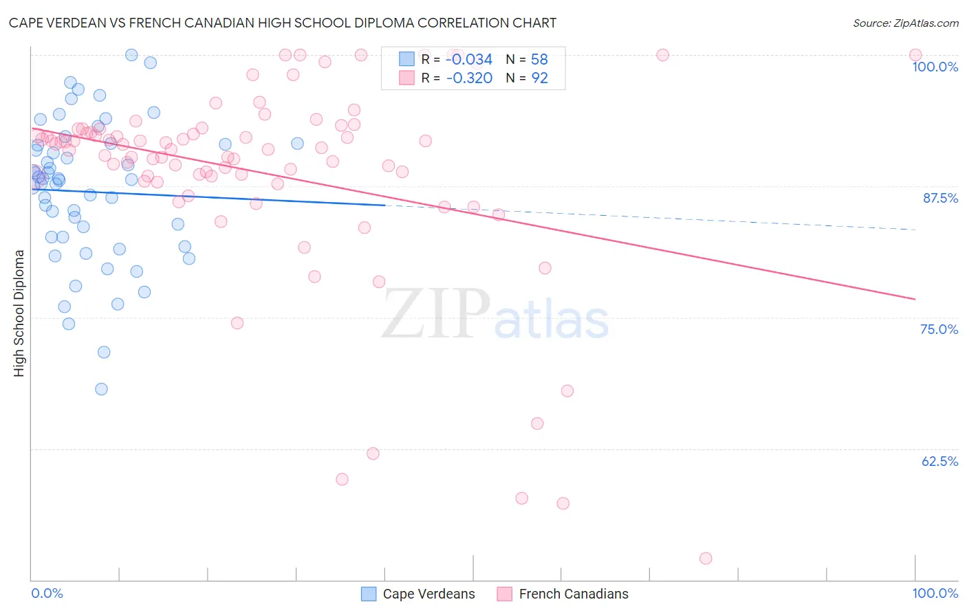Cape Verdean vs French Canadian High School Diploma