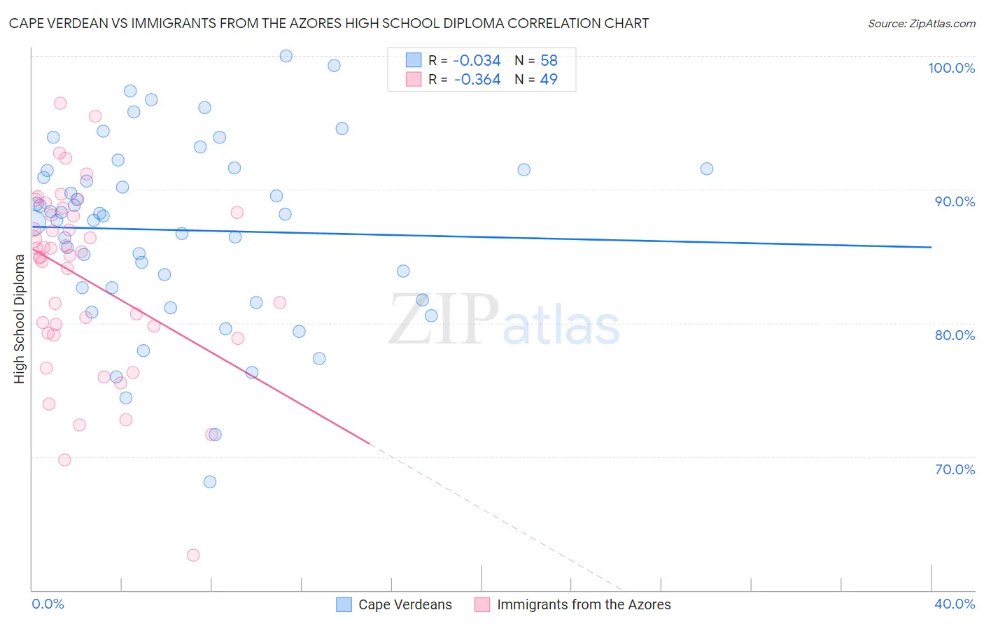 Cape Verdean vs Immigrants from the Azores High School Diploma