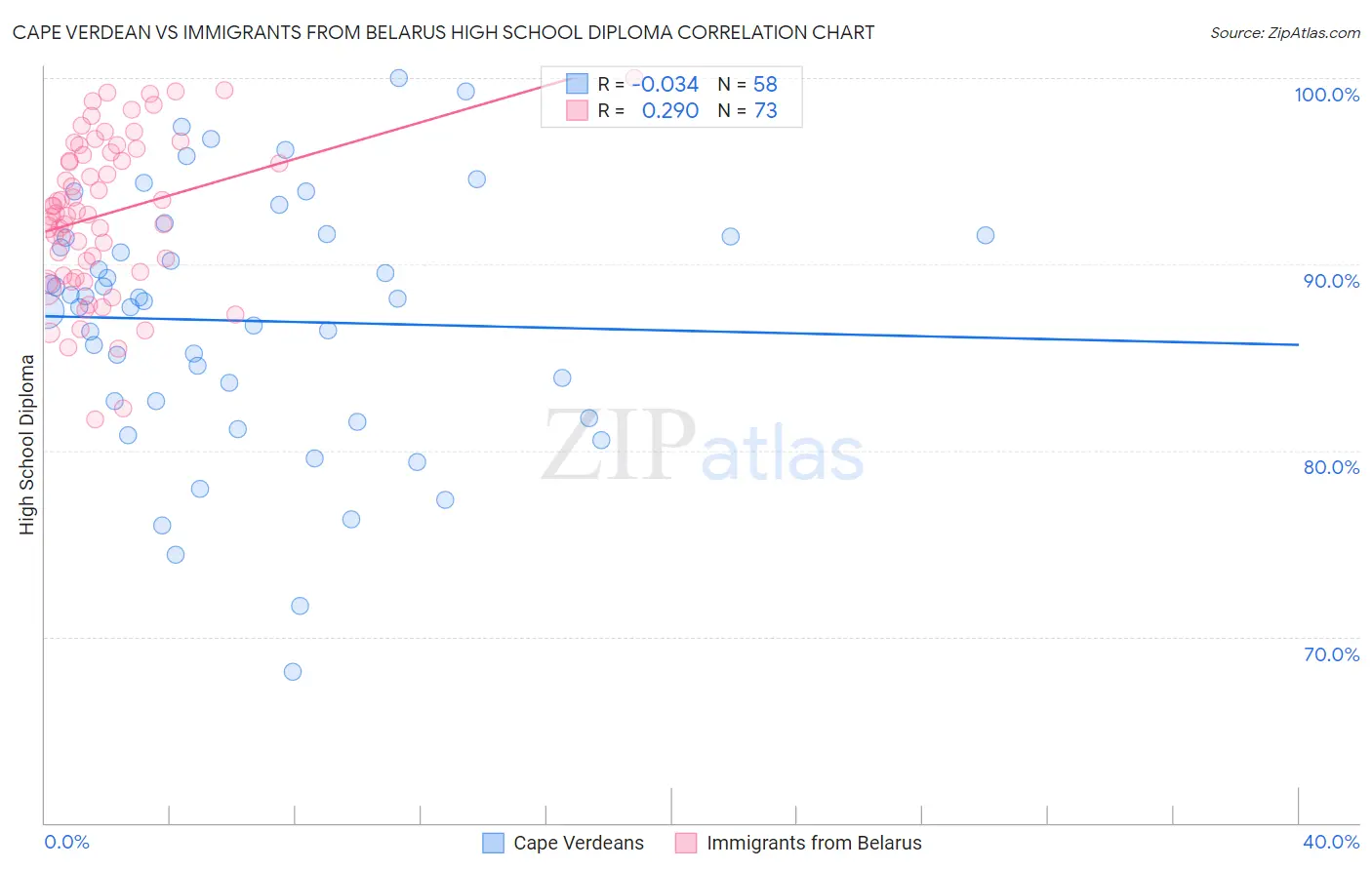 Cape Verdean vs Immigrants from Belarus High School Diploma