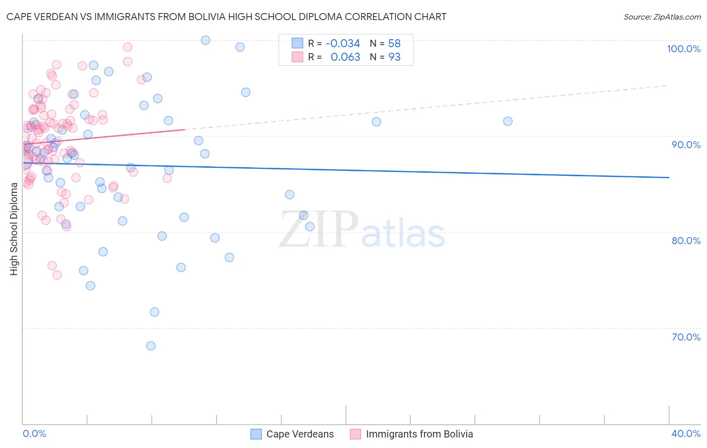 Cape Verdean vs Immigrants from Bolivia High School Diploma