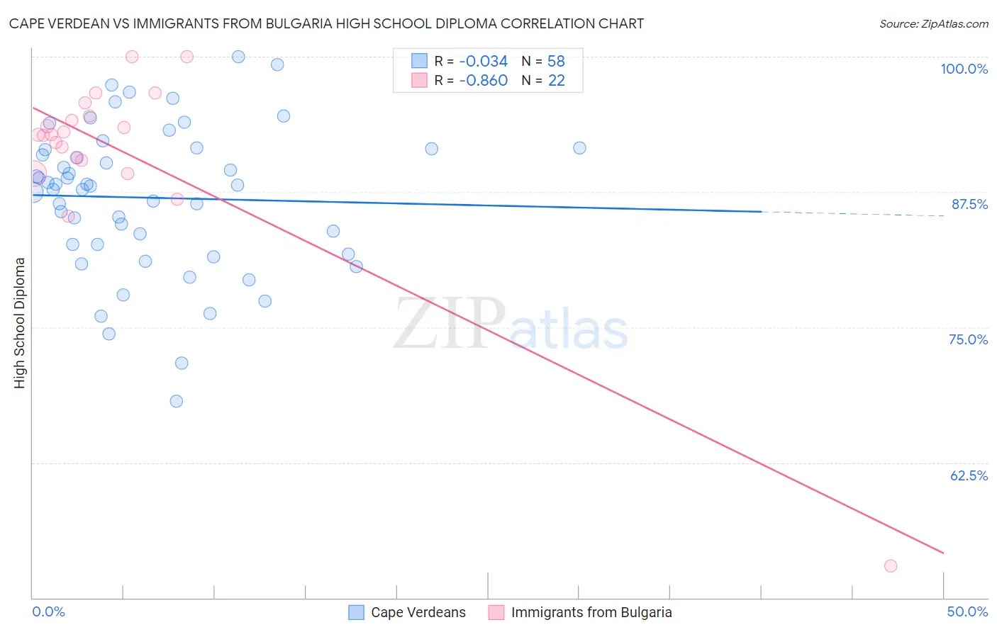 Cape Verdean vs Immigrants from Bulgaria High School Diploma