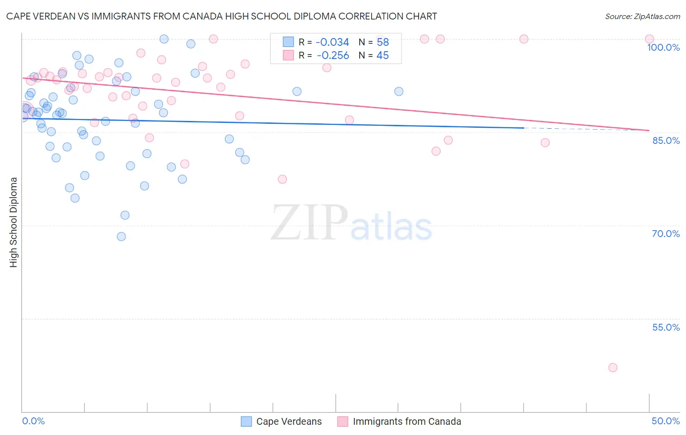 Cape Verdean vs Immigrants from Canada High School Diploma