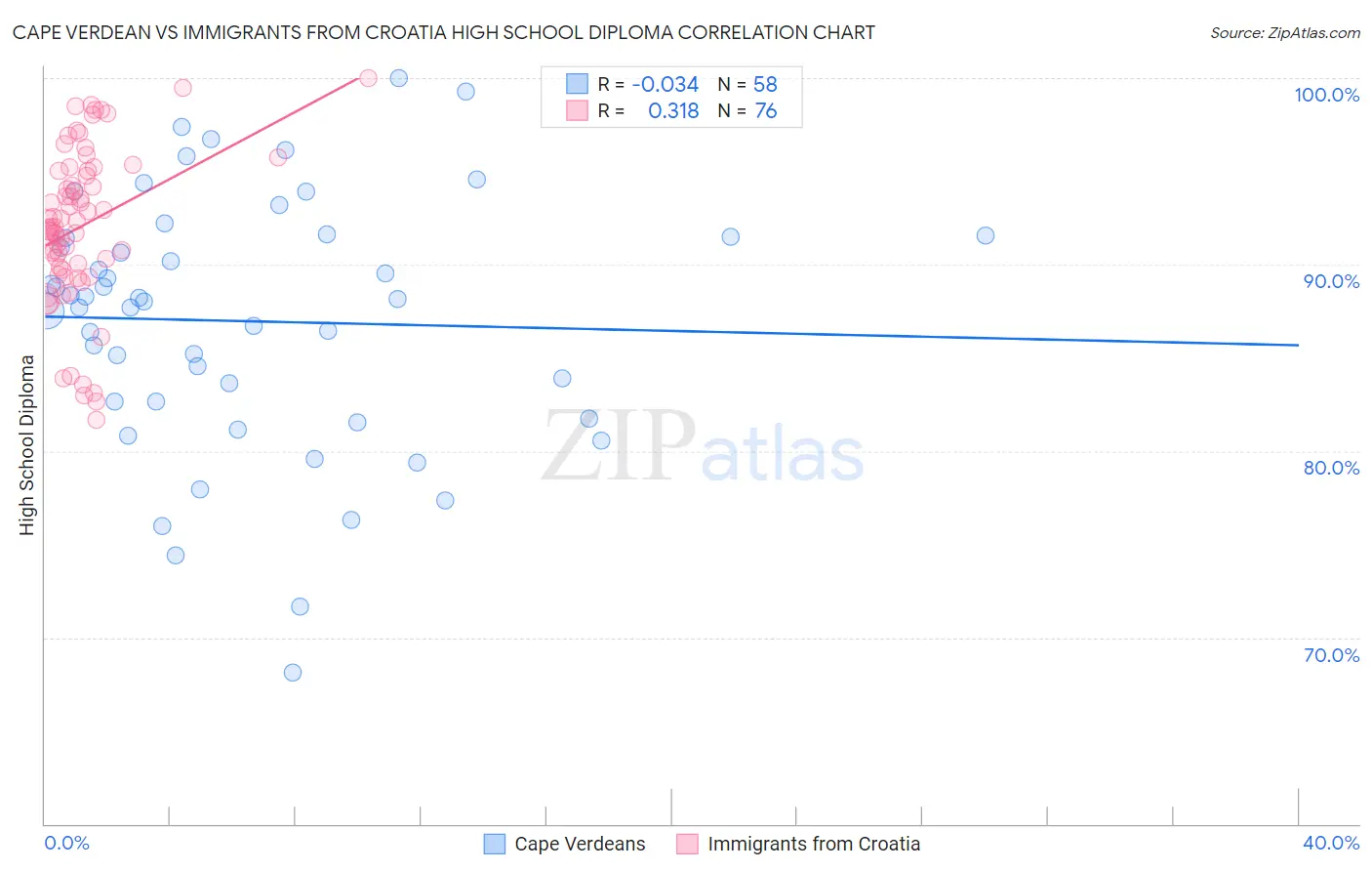 Cape Verdean vs Immigrants from Croatia High School Diploma