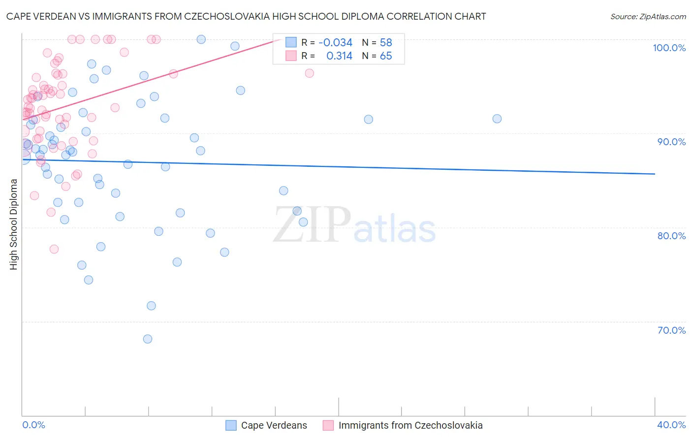 Cape Verdean vs Immigrants from Czechoslovakia High School Diploma