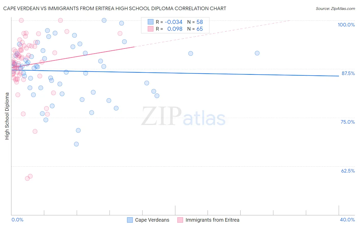 Cape Verdean vs Immigrants from Eritrea High School Diploma
