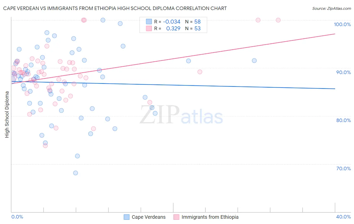 Cape Verdean vs Immigrants from Ethiopia High School Diploma