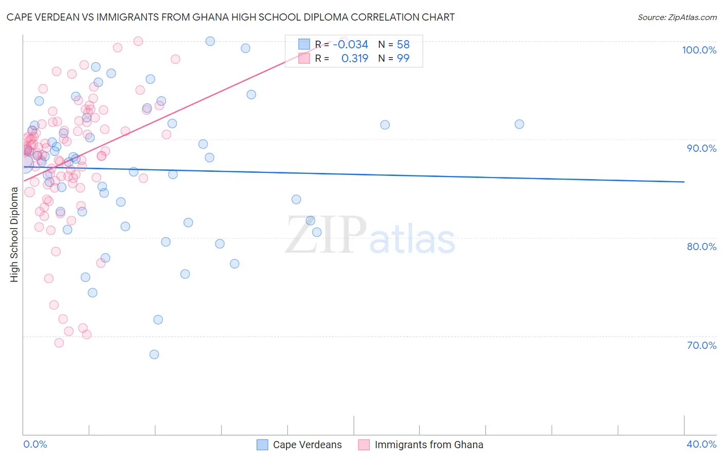 Cape Verdean vs Immigrants from Ghana High School Diploma