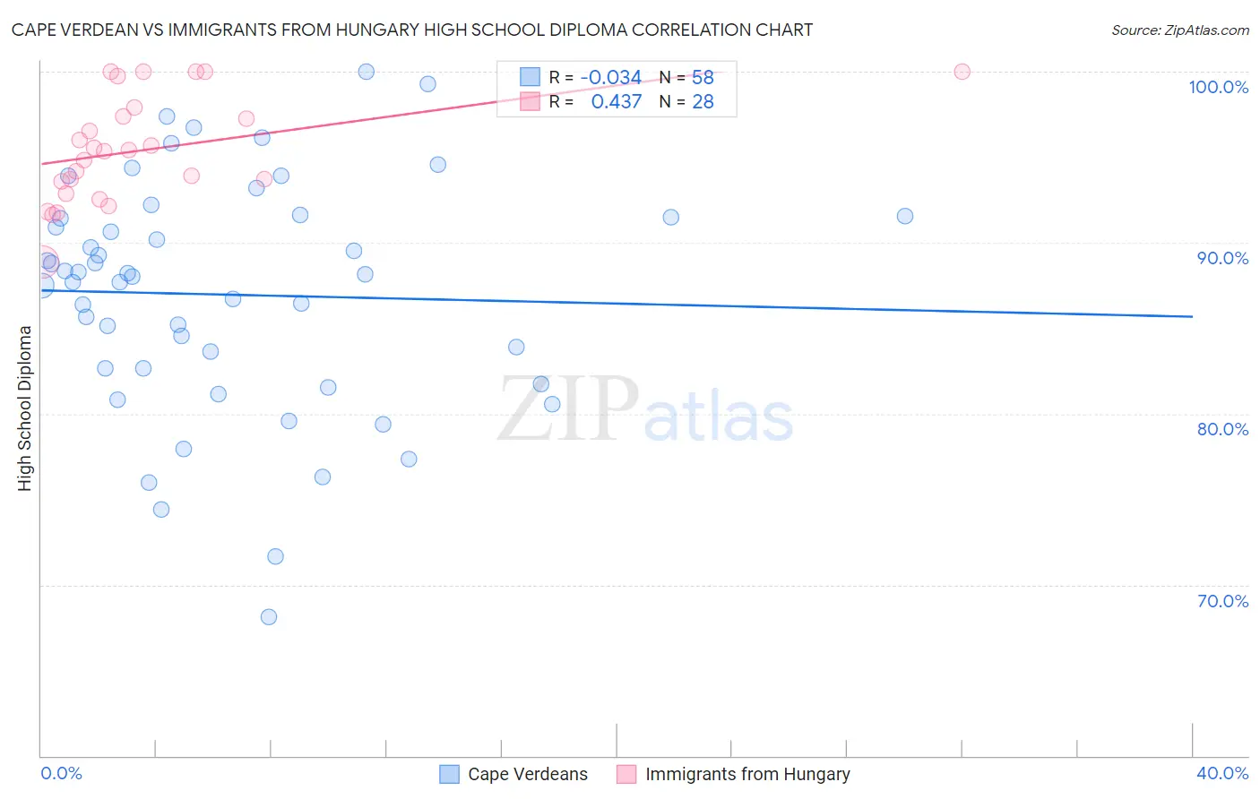 Cape Verdean vs Immigrants from Hungary High School Diploma